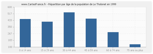 Répartition par âge de la population de Le Tholonet en 1999